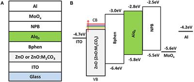 Efficient Organic Light Emitting Diodes Using Solution-Processed Alkali Metal Carbonate Doped ZnO as Electron Injection Layer